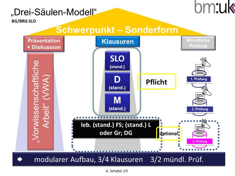 Bild 1: Modell der Reifeprüfung am Slowenischen Gymnasium